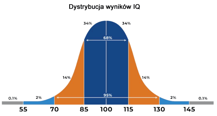 IQ test, IQ Score,  Official IQ test, Mensa practice test, IQ testing free